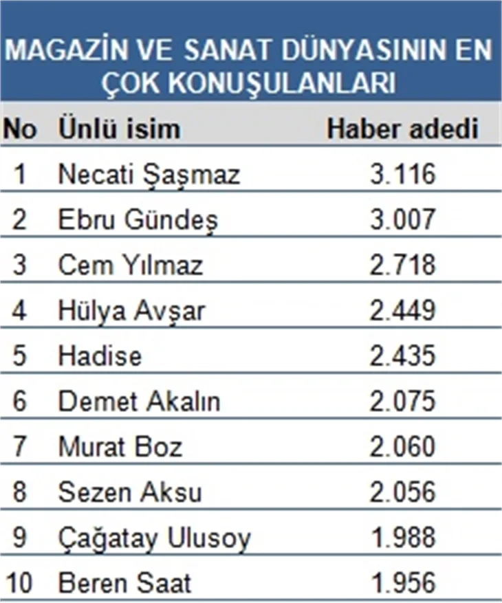Ayın en çok konuşulan ünlüleri!