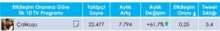 "Çalıkuşu" sosyal medyadan tam not aldı!