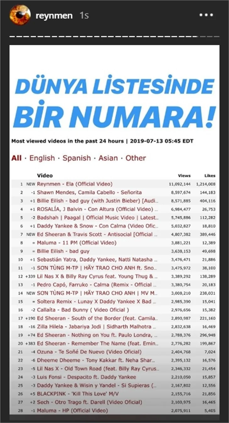Reynmen, 'Ela' klibiyle tıklanma rekoru kırdı!