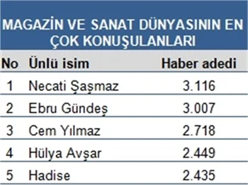 Ayın en çok konuşulan ünlüleri!